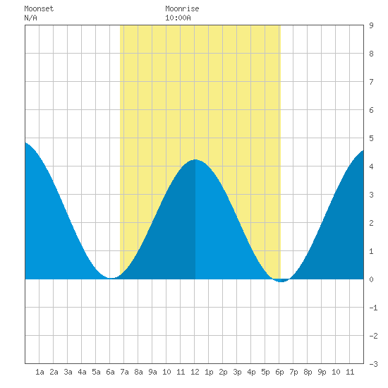 Neck tide chart for Saturday, February 25, 2023