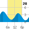 Neck tide chart for Tuesday, February 28, 2023