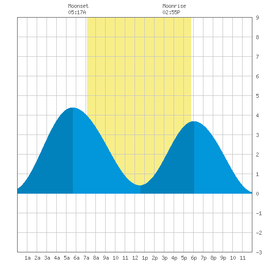 Neck tide chart for Thursday, February 2, 2023