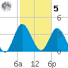 Neck tide chart for Sunday, February 5, 2023