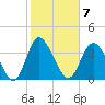 Neck tide chart for Tuesday, February 7, 2023