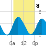 Neck tide chart for Wednesday, February 8, 2023