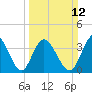 Neck tide chart for Sunday, March 12, 2023