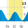 Neck tide chart for Monday, March 13, 2023