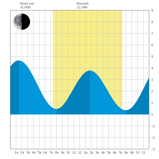 Neck tide chart for Tuesday, March 14, 2023