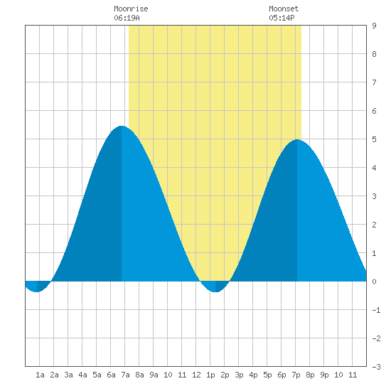 Neck tide chart for Sunday, March 19, 2023