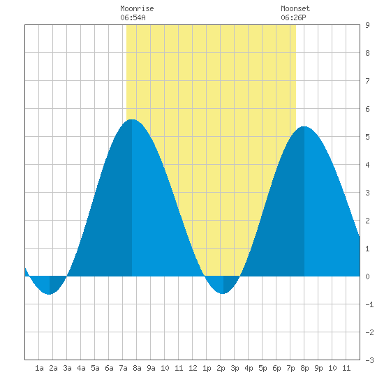 Neck tide chart for Monday, March 20, 2023