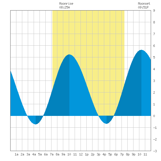 Neck tide chart for Thursday, March 23, 2023