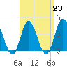 Neck tide chart for Thursday, March 23, 2023