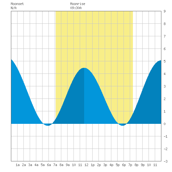 Neck tide chart for Saturday, March 25, 2023