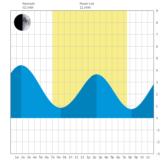 Neck tide chart for Tuesday, March 28, 2023
