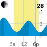 Neck tide chart for Tuesday, March 28, 2023