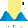 Neck tide chart for Friday, March 3, 2023