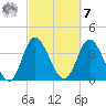 Neck tide chart for Tuesday, March 7, 2023