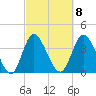 Neck tide chart for Wednesday, March 8, 2023