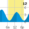 Neck tide chart for Wednesday, April 12, 2023
