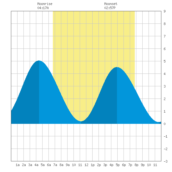Neck tide chart for Saturday, April 15, 2023