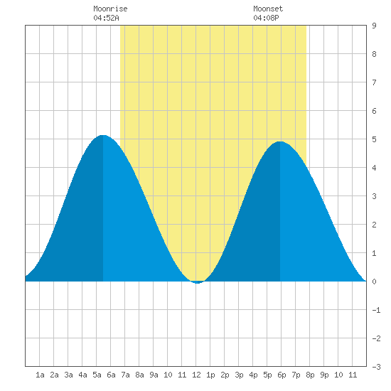 Neck tide chart for Sunday, April 16, 2023
