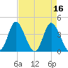 Neck tide chart for Sunday, April 16, 2023