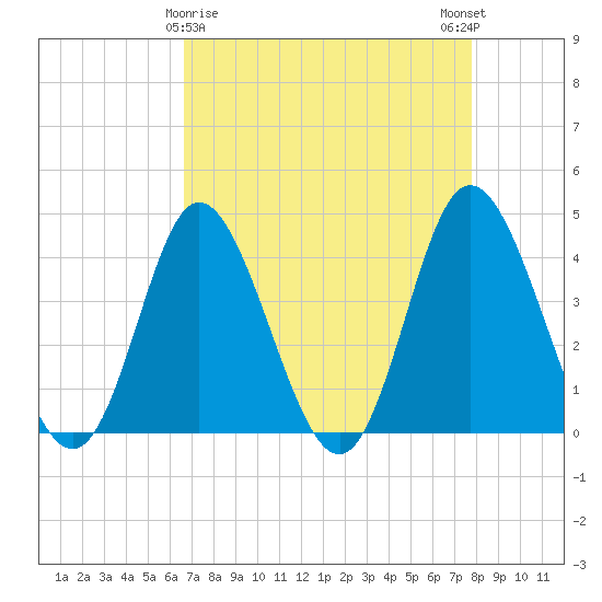Neck tide chart for Tuesday, April 18, 2023