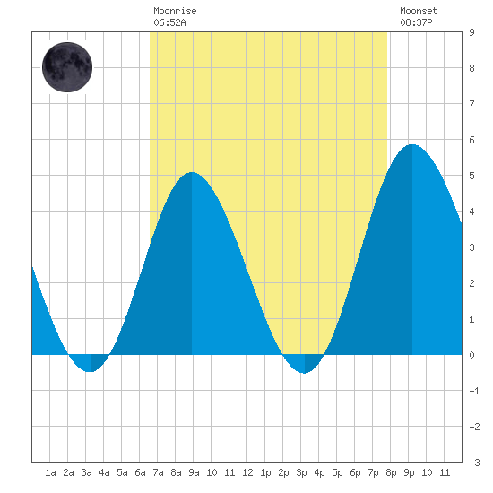 Neck tide chart for Thursday, April 20, 2023