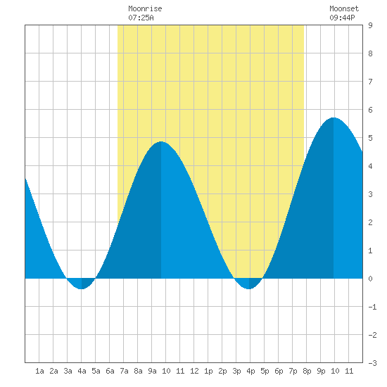 Neck tide chart for Friday, April 21, 2023
