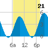 Neck tide chart for Friday, April 21, 2023