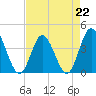 Neck tide chart for Saturday, April 22, 2023