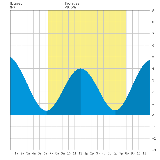 Neck tide chart for Monday, April 24, 2023