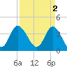 Neck tide chart for Sunday, April 2, 2023