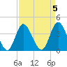 Neck tide chart for Wednesday, April 5, 2023