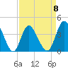 Neck tide chart for Saturday, April 8, 2023