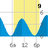 Neck tide chart for Sunday, April 9, 2023
