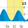 Neck tide chart for Saturday, May 13, 2023
