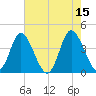 Neck tide chart for Monday, May 15, 2023