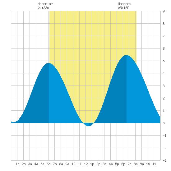 Neck tide chart for Tuesday, May 16, 2023