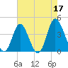 Neck tide chart for Wednesday, May 17, 2023