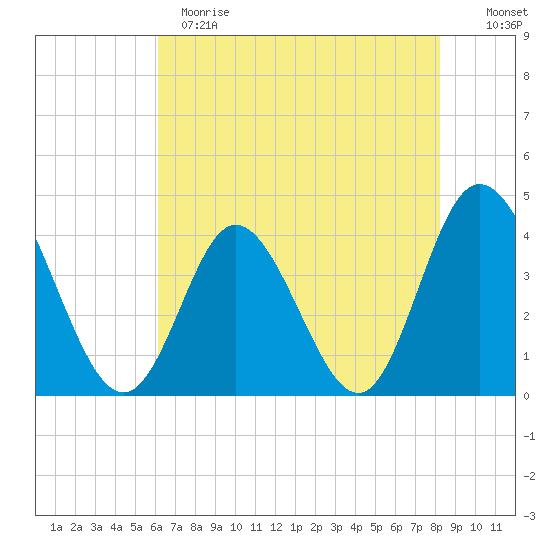 Neck tide chart for Sunday, May 21, 2023