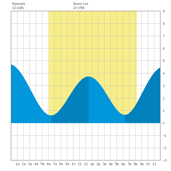 Neck tide chart for Wednesday, May 24, 2023