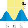 Neck tide chart for Wednesday, May 31, 2023
