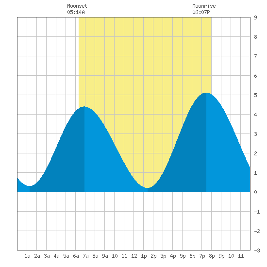 Neck tide chart for Wednesday, May 3, 2023