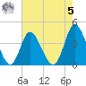 Neck tide chart for Friday, May 5, 2023