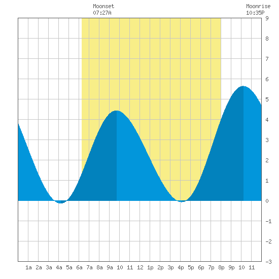 Neck tide chart for Sunday, May 7, 2023