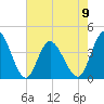 Neck tide chart for Tuesday, May 9, 2023