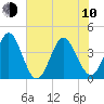 Neck tide chart for Saturday, June 10, 2023