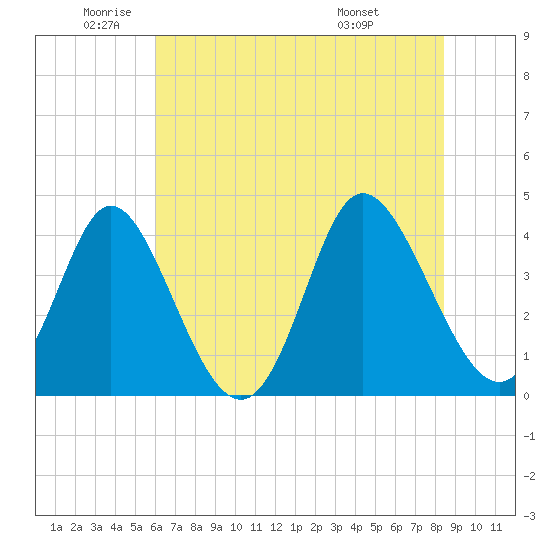 Neck tide chart for Monday, June 12, 2023