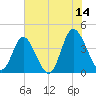 Neck tide chart for Wednesday, June 14, 2023