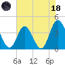 Neck tide chart for Sunday, June 18, 2023