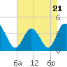 Neck tide chart for Wednesday, June 21, 2023