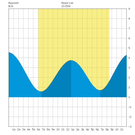Neck tide chart for Friday, June 23, 2023